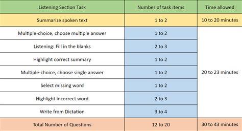 PTE Listening Section Tips And Test Format