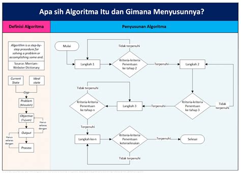 Hafizhurrahman On Twitter Apa Sih Algoritma Itu Well Dalam