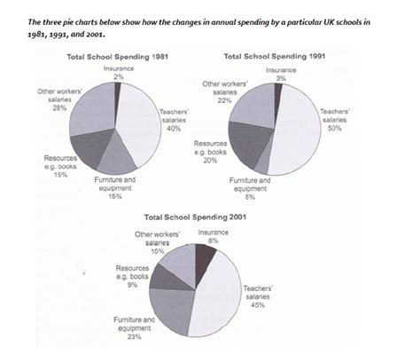 Pie Chart IELTS Writing Task 1