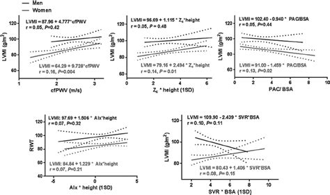 Sex Specific Associations Of Measures Of Aortic Stiffness And Download Scientific Diagram