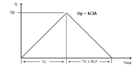 Rational Method Hydrograph Download Scientific Diagram