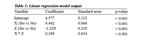 How To Report Interaction Effects In Regression QUANTIFYING HEALTH