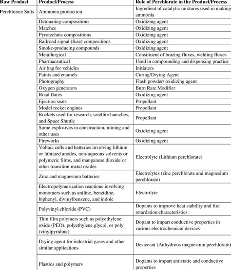 -1: Current and Historical Uses of Perchlorate | Download Table