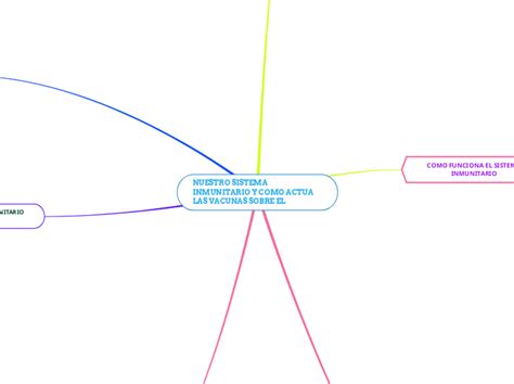 Nuestro Sistema Inmunitario Y C Mindmap Voorbeeld