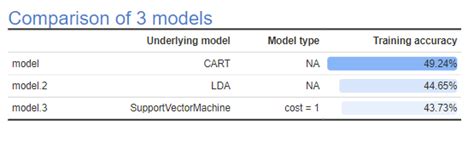 How To Compare Machine Learning Models Displayr Help