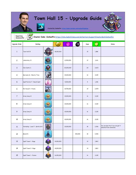 Town Hall Upgrade Guide Buildings Created By Carbonfin Youtube
