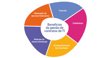 Gestão De Contratos De Ti Como Fazer Na Prática Vc X Solutions