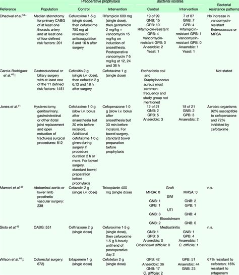 Evidence of preoperative prophylactic antibiotics in bacterial isolates... | Download Table