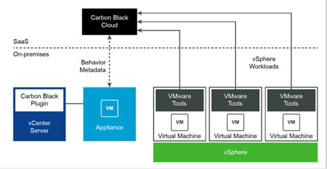 Comparativa Producto Vmware Carbon Black Vs Panda Adaptive Defense