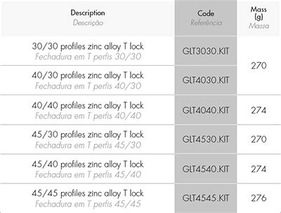 Quais são os tipos de fecho utilizados para perfis de alumínio Reiman