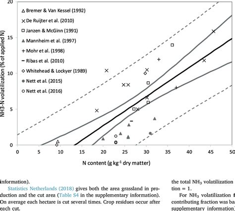 Relationship Between NH 3 Volatilization Of Applied N At The End Of