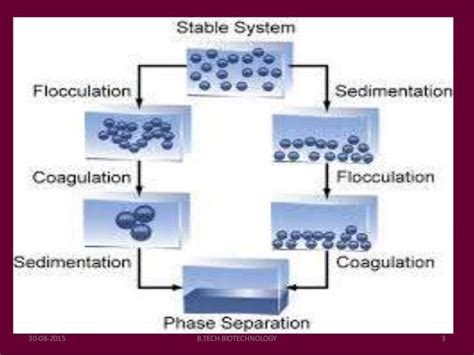 Flocculation & Sedimentation