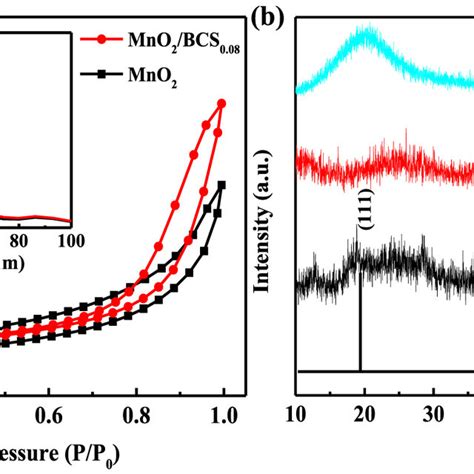 A N2 Adsorption Desorption Isotherms B XRD Patterns Of BCS