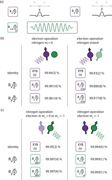 PDF Universal High Fidelity Quantum Gates For Spin Qubits In Diamond