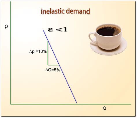 Price Inelastic Demand