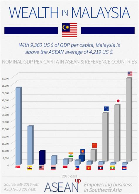 Malaysia Infographics On Population Wealth Economy Ase Anup