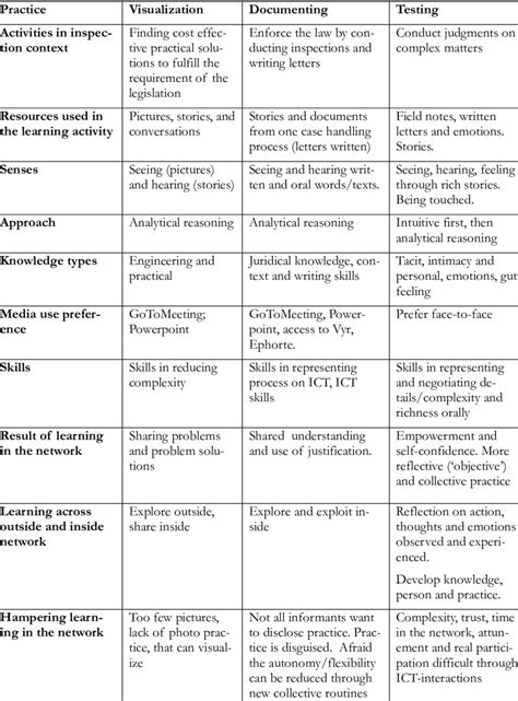 learning   representation practices  table