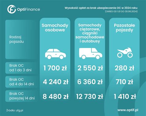 Wysokość opłat za brak ubezpieczenia OC w 2024 Opti Finance