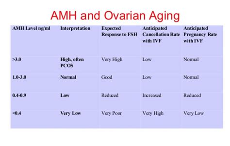 Normal Fertility Amh Levels By Age Chart