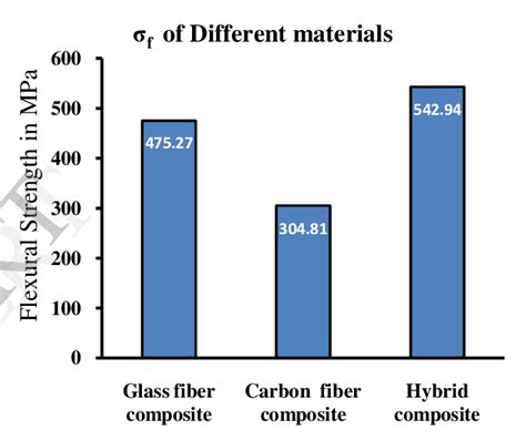 Flexural Strength Values Of Glass Fiber Composite Hybrid Composite And