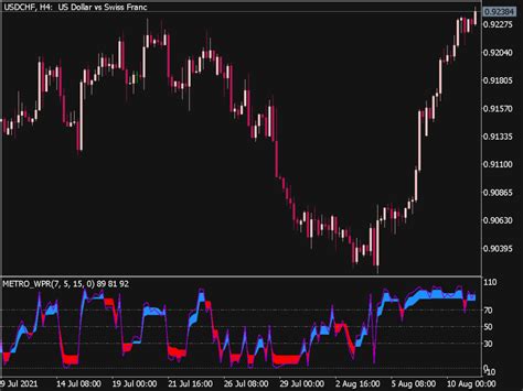 Color METRO WPR Indicator Top MT5 Indicators Mq5 Or Ex5 Best