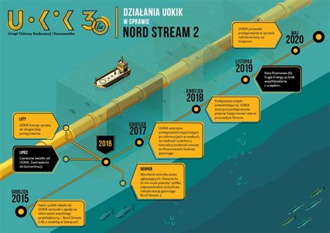 Nord Stream 2 Prezes Uokik Może Nałożyć 50 Mln Euro Kary Na Gazprom