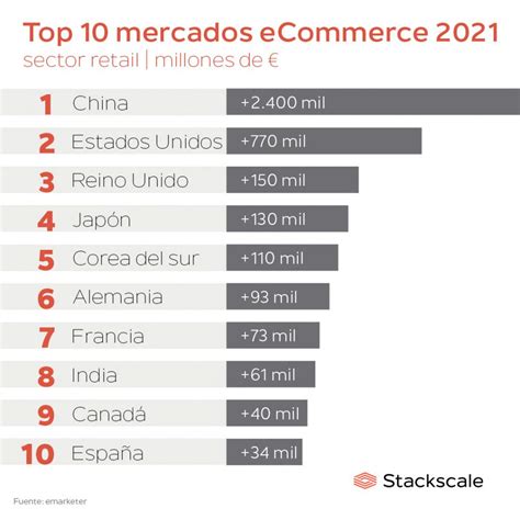 Crecimiento Y Estadísticas Del Ecommerce 2022 Stackscale