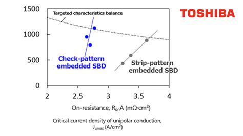 Toshiba Develops SiC MOSFET With Embedded Schottky Barrier Diode That