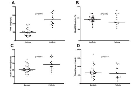 Vwf And Platelet Parameters In Healthy Controls And Patients A Plasma