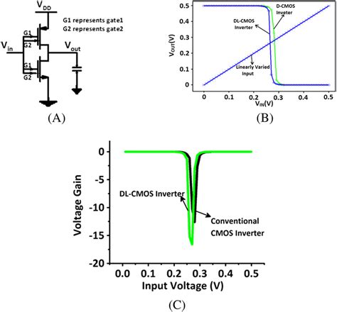 A Double Gate Based Cmos Inverter B Dc Analysis And C Inverter