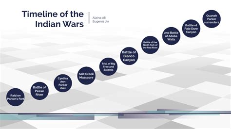 Timeline of the Indian Wars by Alaina Ali on Prezi