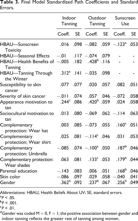 Final Model Standardized Path Coefficients And Standard Errors