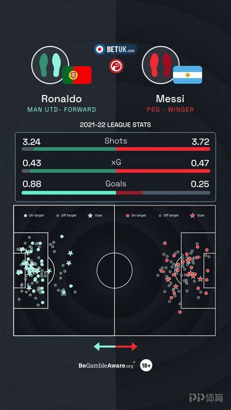 梅西c罗上赛季数据对比：c罗场均射门更少、场均进球更多pp视频体育频道
