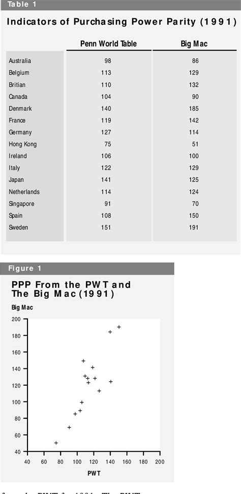 Figure From For Here Or To Go Purchasing Power Parity And The Big