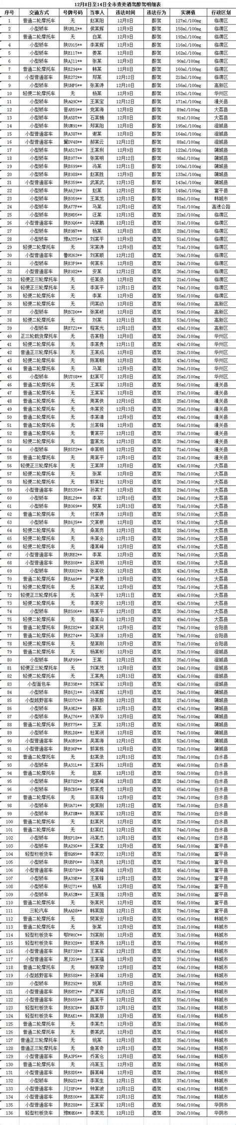 渭南一周136人因酒驾醉驾被查处，附完整名单，有你的熟人吗？ 知乎