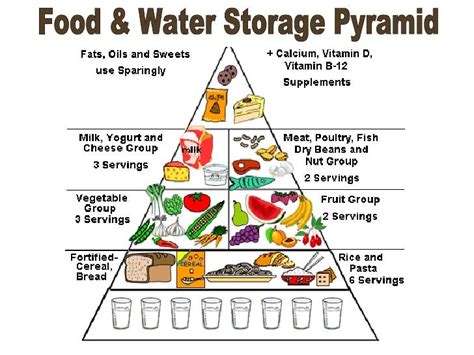 Food Storage Hierarchy Chart