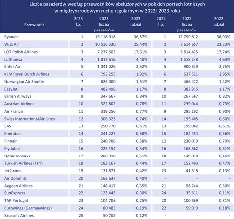 Polska Liczba Pasa Er W W Portach Lotniczych W Tek Statystyczny