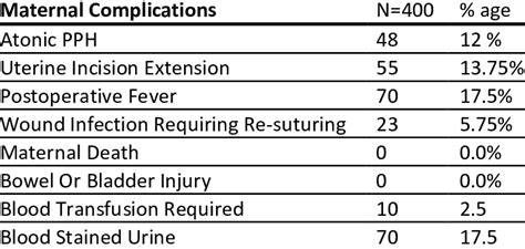 Distribution Of Maternal Complications Download Scientific Diagram