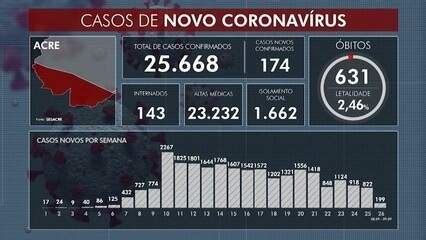 Mais De Novos Casos De Covid Acre Tem Pessoas