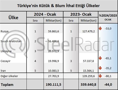 Türkiye nin ocak ayı kütük ve blum ithalatı önceki yıla göre 44 azaldı