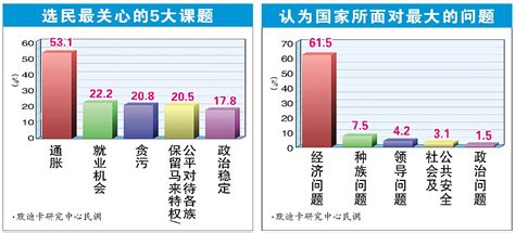 民调受访者最关注经济 六成对希盟没信心