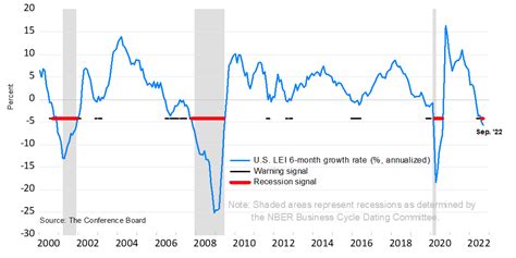 Leading Economic Indicators Point to a Coming Recession - RIA