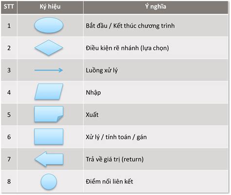 Hướng dẫn cơ bản cách vẽ lưu đồ đúng chuẩn và dễ hiểu