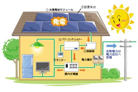 太陽光発電のしくみ 太陽光発電のことなら株式会社協和商事