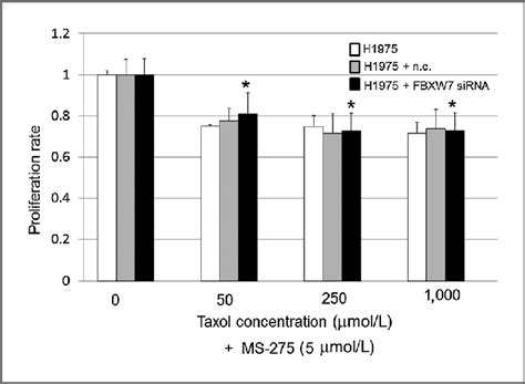 Taxol Resistance Induced In H1975 Cells By Treatment With An