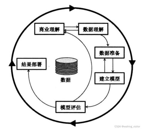 数据挖掘分析概述 Csdn博客