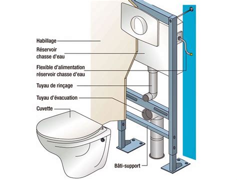 Fixation D Un W C Suspendu Tutoriel Installation Wc Suspendu