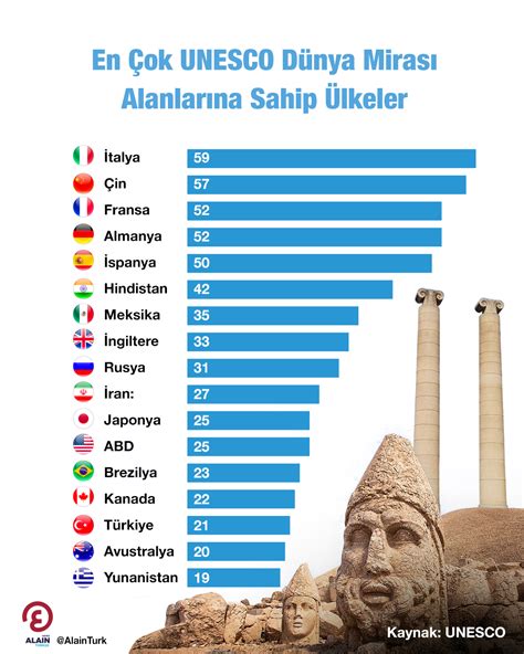 En Ok Unesco D Nya Miras Alanlar Na Sahip Lkeler