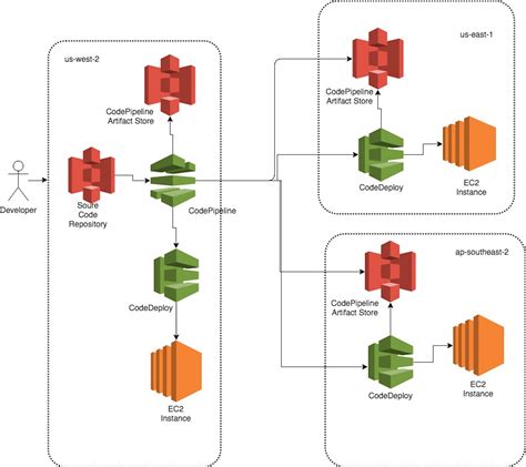 Deploying And Monitoring Applications On Aws