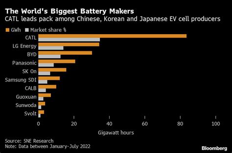 The World S Biggest Battery Makers Catl Leads Pack Among Chinese